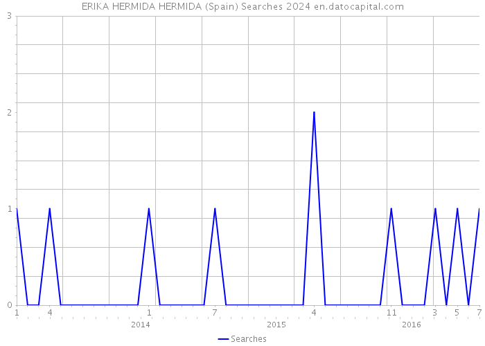 ERIKA HERMIDA HERMIDA (Spain) Searches 2024 