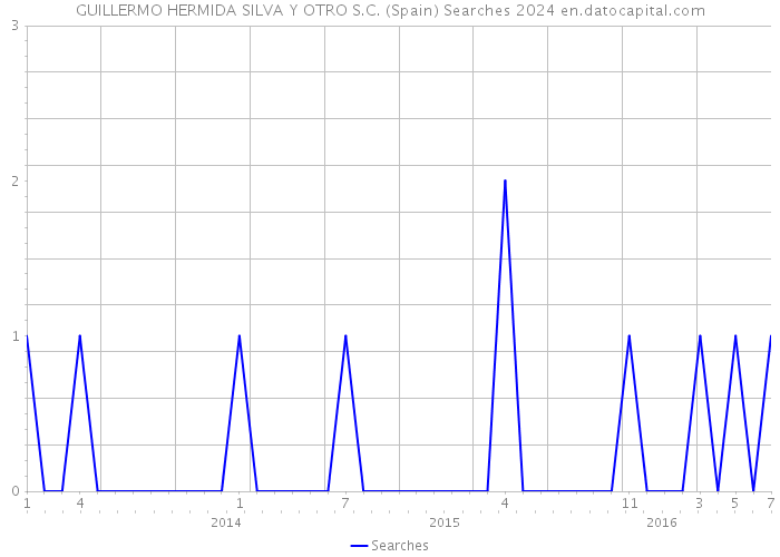 GUILLERMO HERMIDA SILVA Y OTRO S.C. (Spain) Searches 2024 