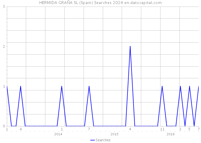 HERMIDA GRAÑA SL (Spain) Searches 2024 