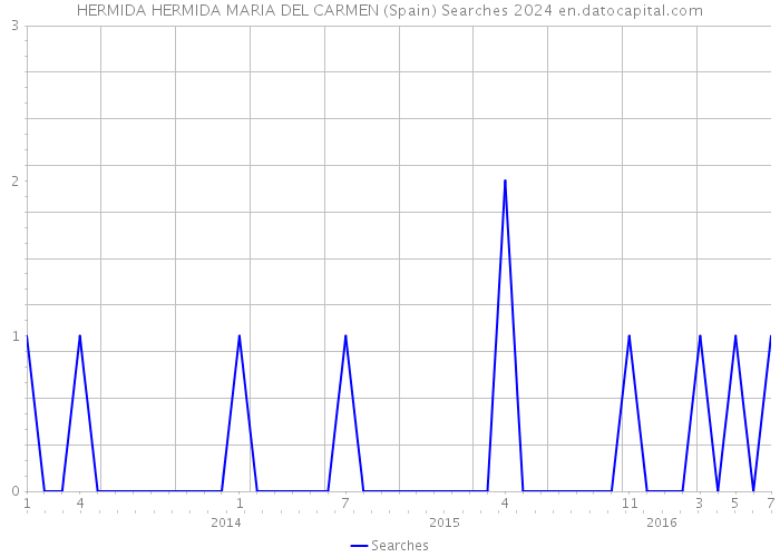 HERMIDA HERMIDA MARIA DEL CARMEN (Spain) Searches 2024 