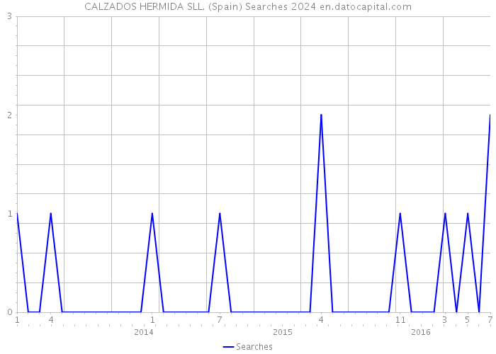 CALZADOS HERMIDA SLL. (Spain) Searches 2024 