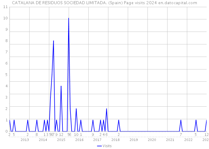 CATALANA DE RESIDUOS SOCIEDAD LIMITADA. (Spain) Page visits 2024 