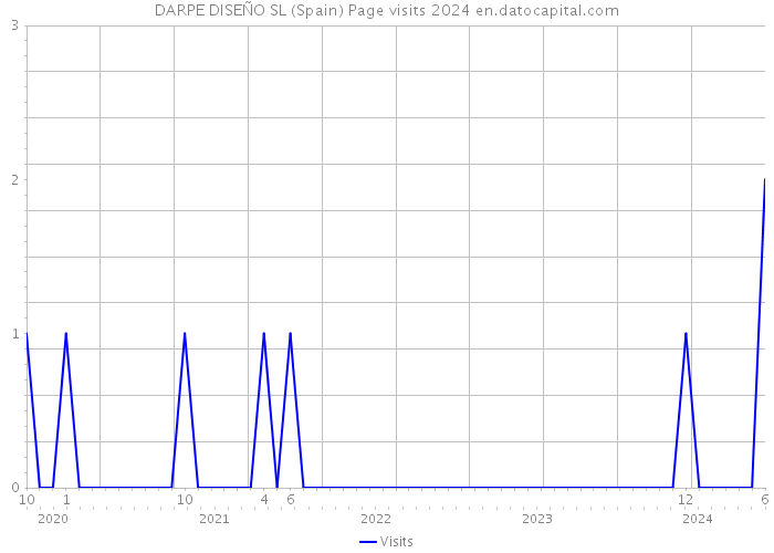 DARPE DISEÑO SL (Spain) Page visits 2024 