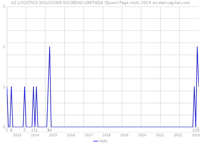 AZ LOGISTICS SOLUCIONS SOCIEDAD LIMITADA (Spain) Page visits 2024 