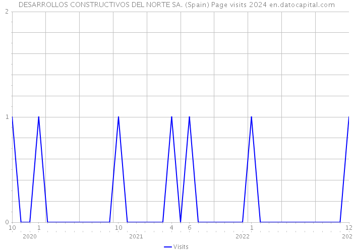 DESARROLLOS CONSTRUCTIVOS DEL NORTE SA. (Spain) Page visits 2024 