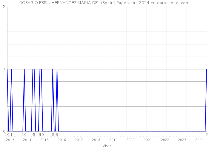 ROSARIO ESPIN HERNANDEZ MARIA DEL (Spain) Page visits 2024 