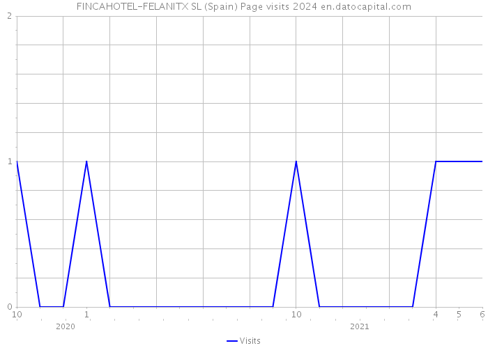 FINCAHOTEL-FELANITX SL (Spain) Page visits 2024 