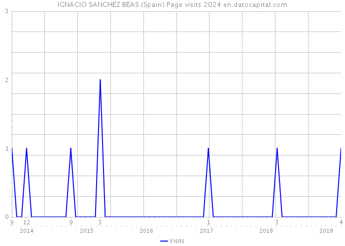 IGNACIO SANCHEZ BEAS (Spain) Page visits 2024 