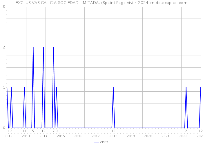 EXCLUSIVAS GALICIA SOCIEDAD LIMITADA. (Spain) Page visits 2024 