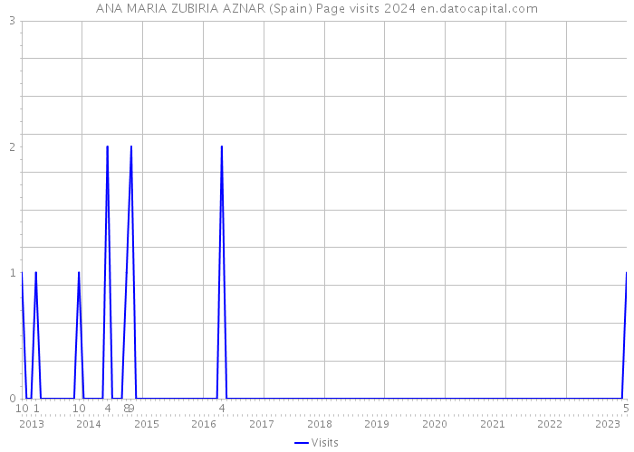 ANA MARIA ZUBIRIA AZNAR (Spain) Page visits 2024 