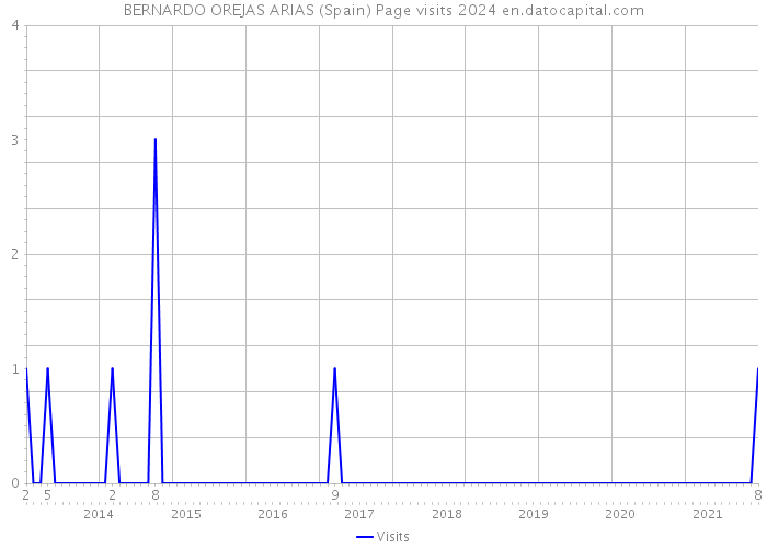 BERNARDO OREJAS ARIAS (Spain) Page visits 2024 