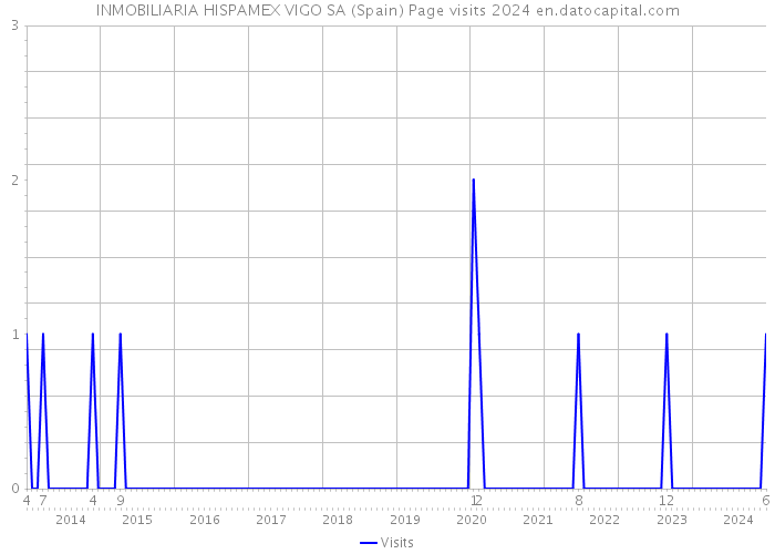 INMOBILIARIA HISPAMEX VIGO SA (Spain) Page visits 2024 