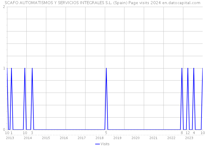 SCAFO AUTOMATISMOS Y SERVICIOS INTEGRALES S.L. (Spain) Page visits 2024 