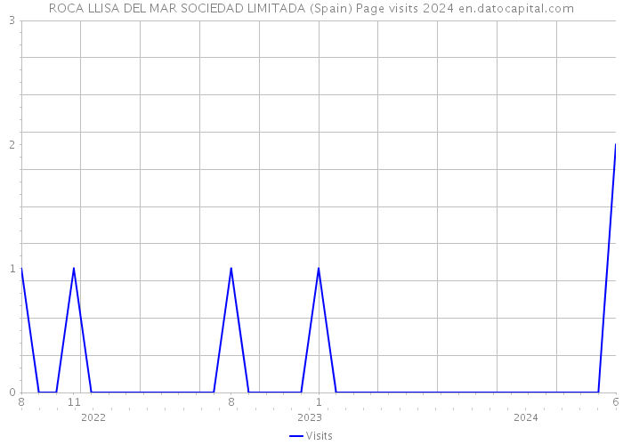 ROCA LLISA DEL MAR SOCIEDAD LIMITADA (Spain) Page visits 2024 