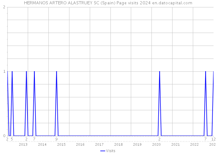HERMANOS ARTERO ALASTRUEY SC (Spain) Page visits 2024 