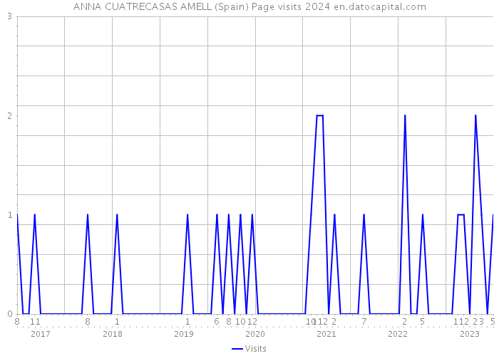 ANNA CUATRECASAS AMELL (Spain) Page visits 2024 