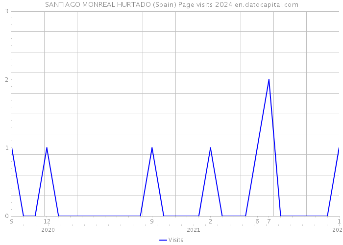 SANTIAGO MONREAL HURTADO (Spain) Page visits 2024 