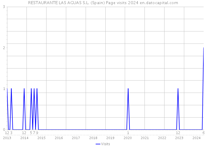 RESTAURANTE LAS AGUAS S.L. (Spain) Page visits 2024 