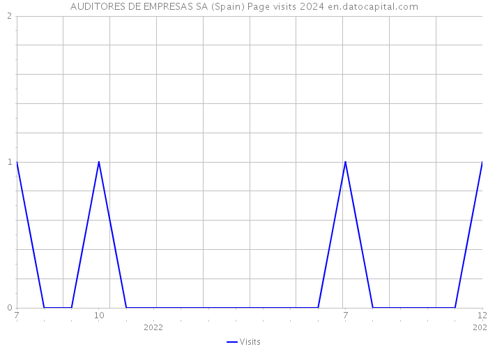 AUDITORES DE EMPRESAS SA (Spain) Page visits 2024 