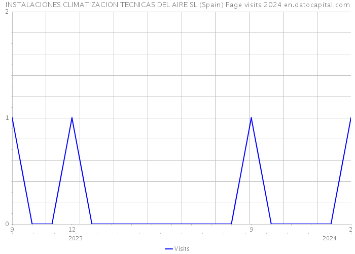 INSTALACIONES CLIMATIZACION TECNICAS DEL AIRE SL (Spain) Page visits 2024 