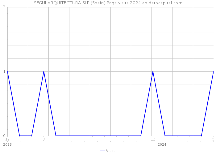 SEGUI ARQUITECTURA SLP (Spain) Page visits 2024 