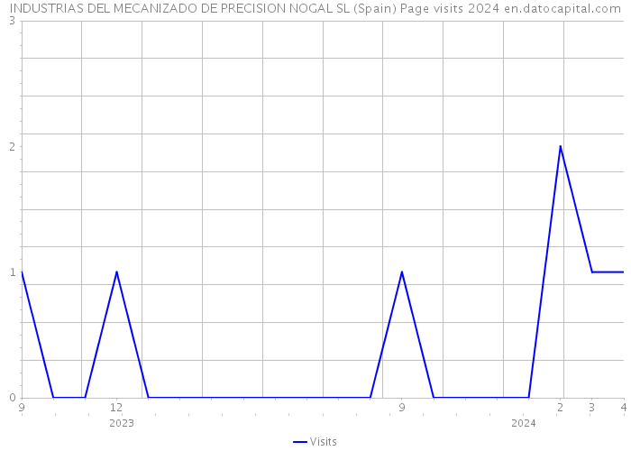 INDUSTRIAS DEL MECANIZADO DE PRECISION NOGAL SL (Spain) Page visits 2024 