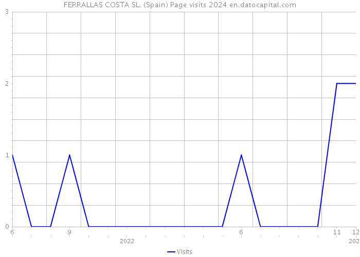 FERRALLAS COSTA SL. (Spain) Page visits 2024 