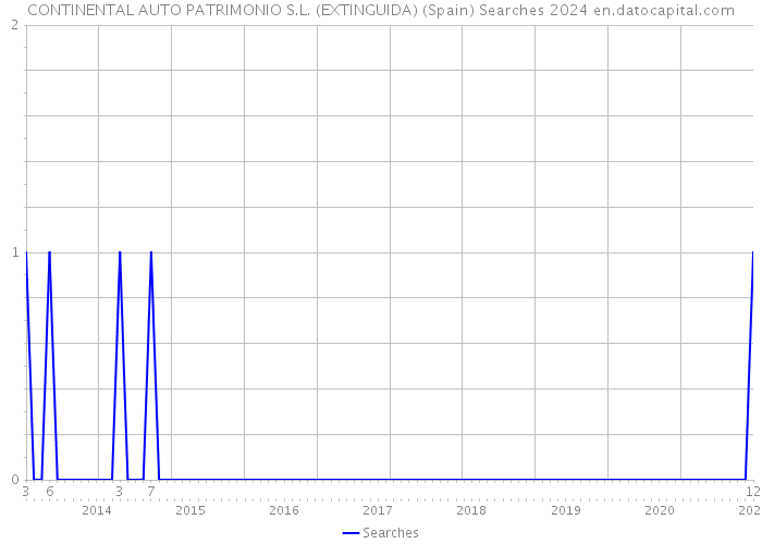CONTINENTAL AUTO PATRIMONIO S.L. (EXTINGUIDA) (Spain) Searches 2024 