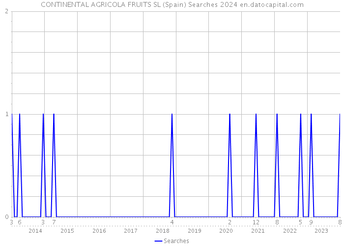 CONTINENTAL AGRICOLA FRUITS SL (Spain) Searches 2024 