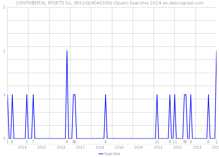 CONTINENTAL SPORTS S.L. (EN LIQUIDACION) (Spain) Searches 2024 