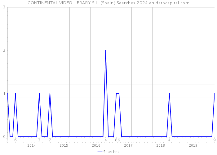 CONTINENTAL VIDEO LIBRARY S.L. (Spain) Searches 2024 
