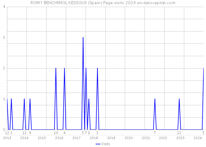 ROMY BENCHIMOL KESSOUS (Spain) Page visits 2024 