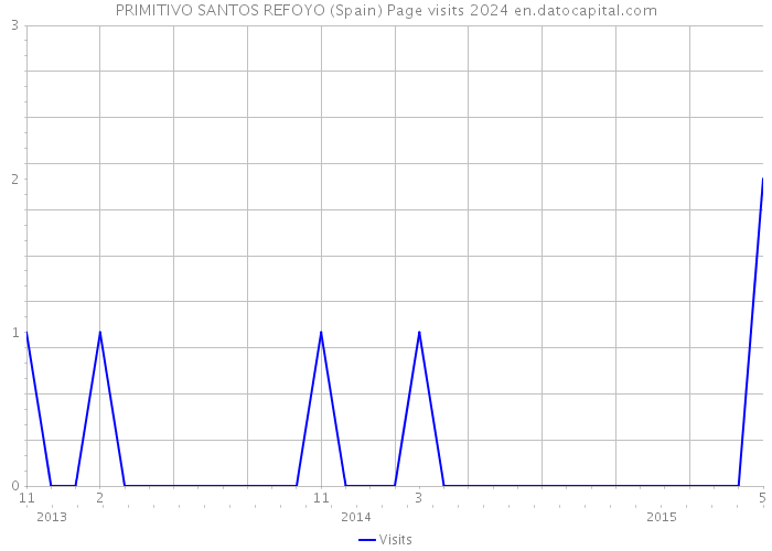 PRIMITIVO SANTOS REFOYO (Spain) Page visits 2024 