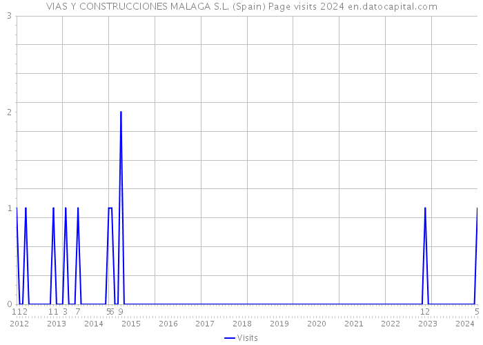 VIAS Y CONSTRUCCIONES MALAGA S.L. (Spain) Page visits 2024 