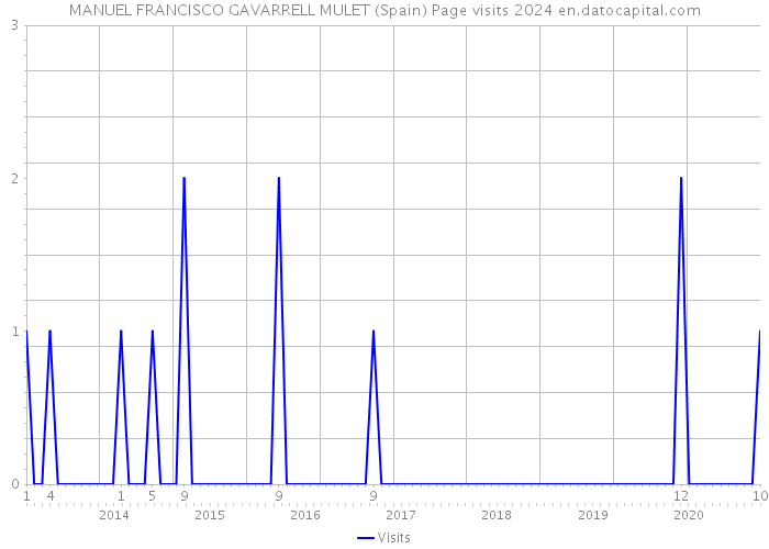 MANUEL FRANCISCO GAVARRELL MULET (Spain) Page visits 2024 