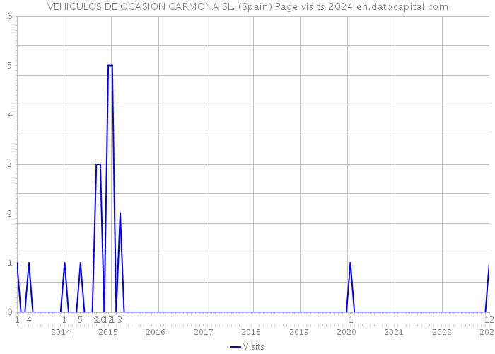 VEHICULOS DE OCASION CARMONA SL. (Spain) Page visits 2024 