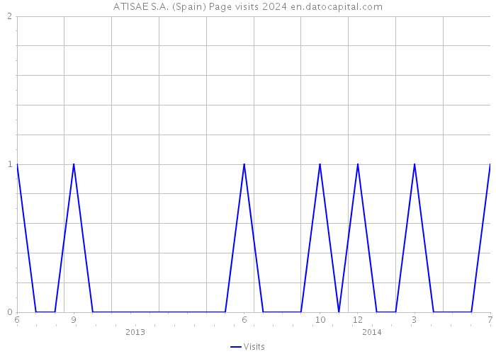 ATISAE S.A. (Spain) Page visits 2024 