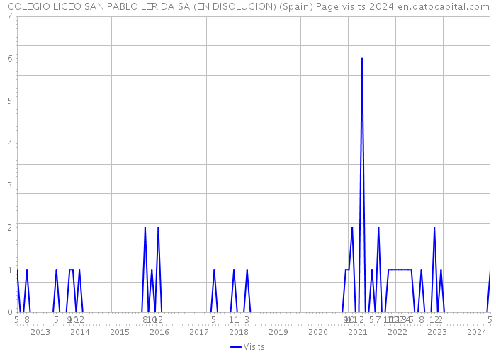 COLEGIO LICEO SAN PABLO LERIDA SA (EN DISOLUCION) (Spain) Page visits 2024 