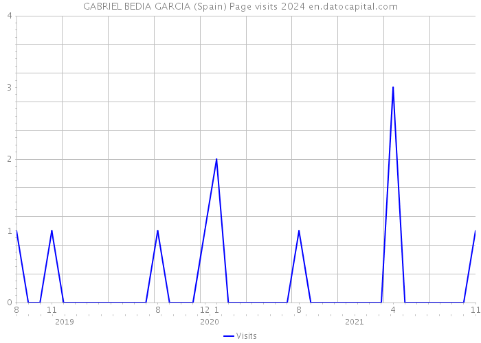 GABRIEL BEDIA GARCIA (Spain) Page visits 2024 