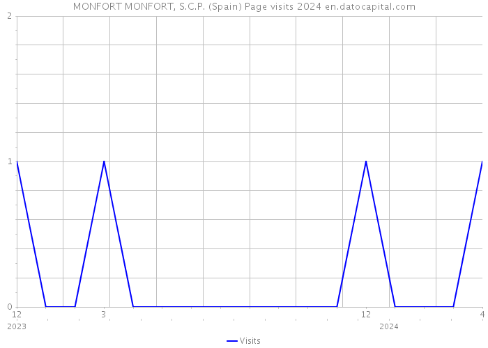 MONFORT MONFORT, S.C.P. (Spain) Page visits 2024 