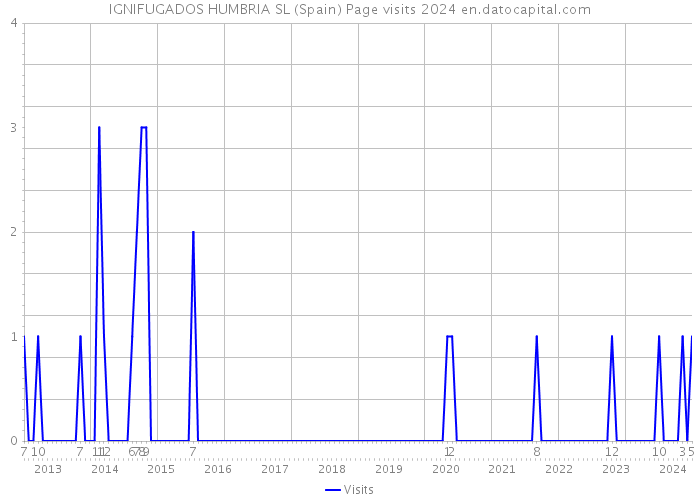 IGNIFUGADOS HUMBRIA SL (Spain) Page visits 2024 