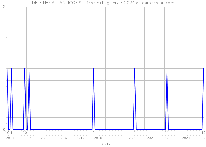 DELFINES ATLANTICOS S.L. (Spain) Page visits 2024 