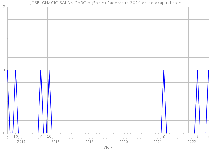 JOSE IGNACIO SALAN GARCIA (Spain) Page visits 2024 
