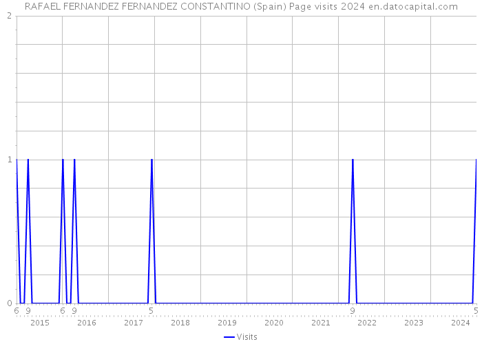 RAFAEL FERNANDEZ FERNANDEZ CONSTANTINO (Spain) Page visits 2024 