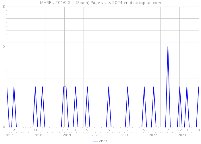 MAREU 2016, S.L. (Spain) Page visits 2024 