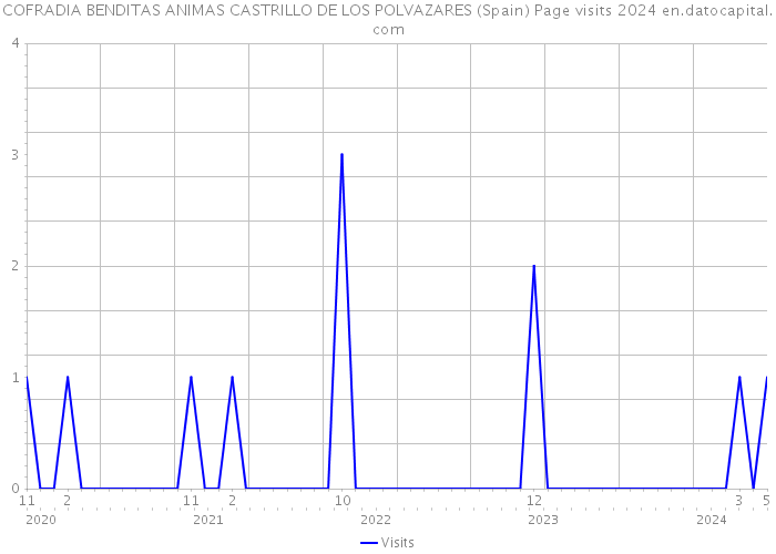 COFRADIA BENDITAS ANIMAS CASTRILLO DE LOS POLVAZARES (Spain) Page visits 2024 