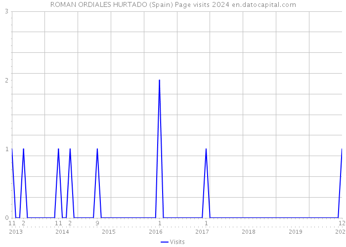 ROMAN ORDIALES HURTADO (Spain) Page visits 2024 