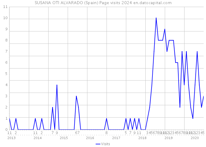 SUSANA OTI ALVARADO (Spain) Page visits 2024 