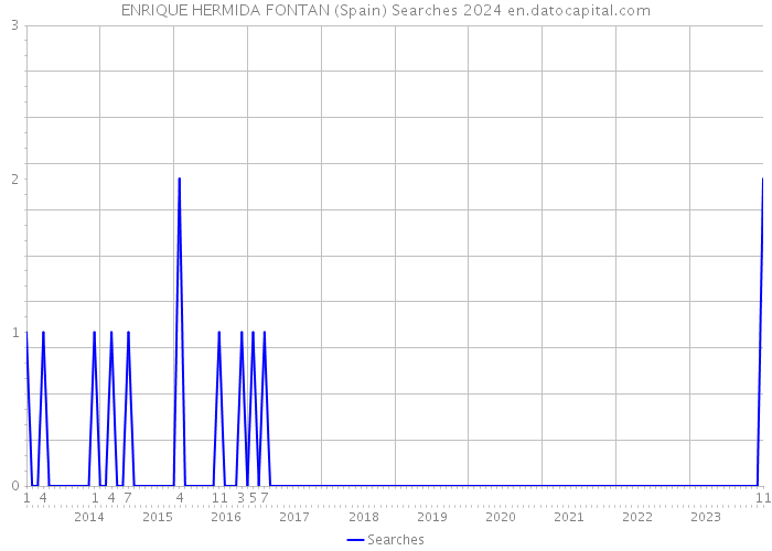 ENRIQUE HERMIDA FONTAN (Spain) Searches 2024 