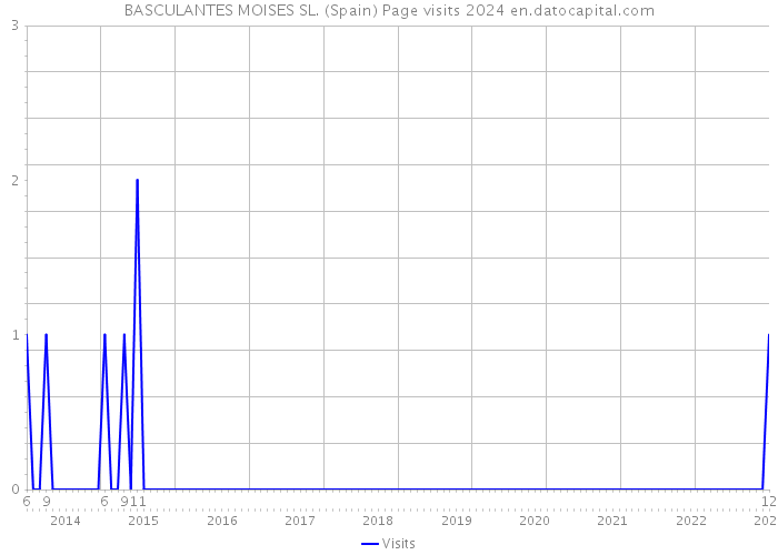 BASCULANTES MOISES SL. (Spain) Page visits 2024 